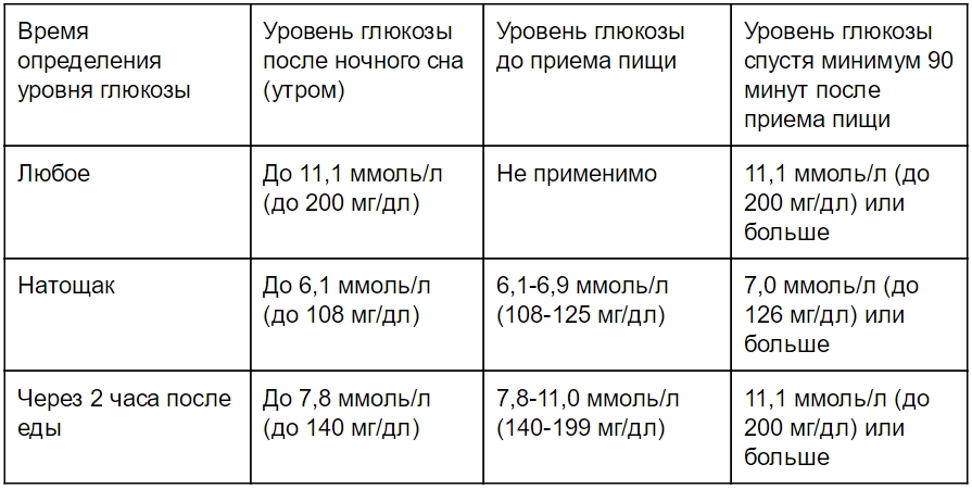 Нормы сахара в крови для взрослых и детей | Московская Диабетическая .